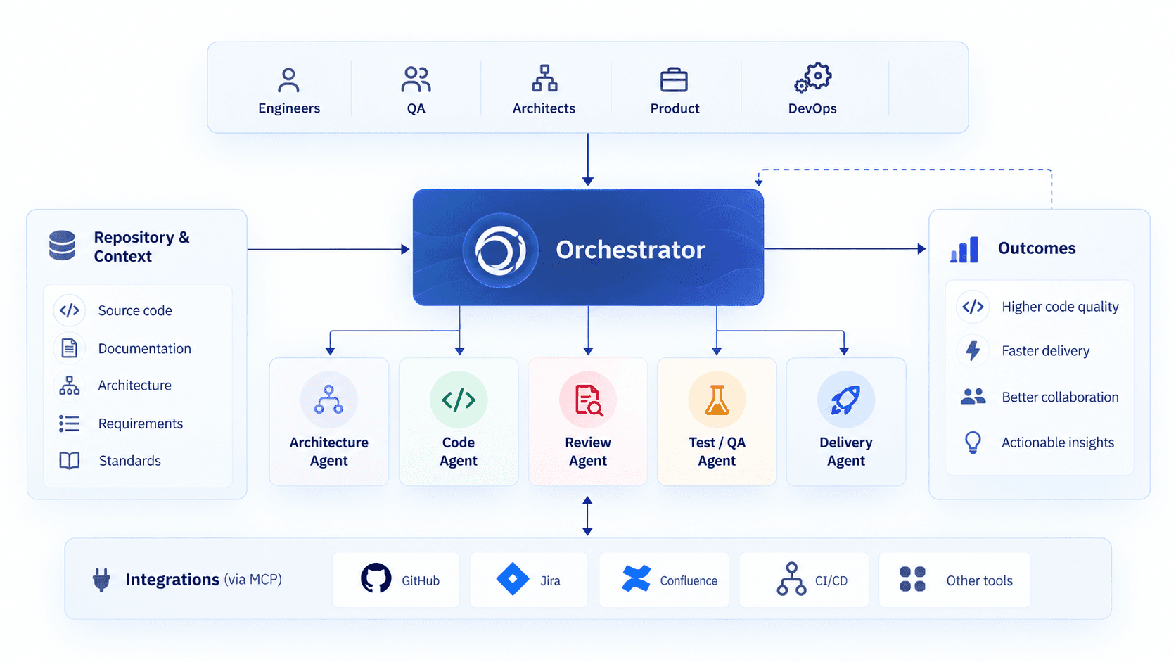 Platform architecture: an orchestrator coordinates specialised agents for architecture, code, review, testing and delivery, drawing on repository context and reaching engineering tools through MCP and managed integrations, with a feedback loop from delivery back into the lifecycle