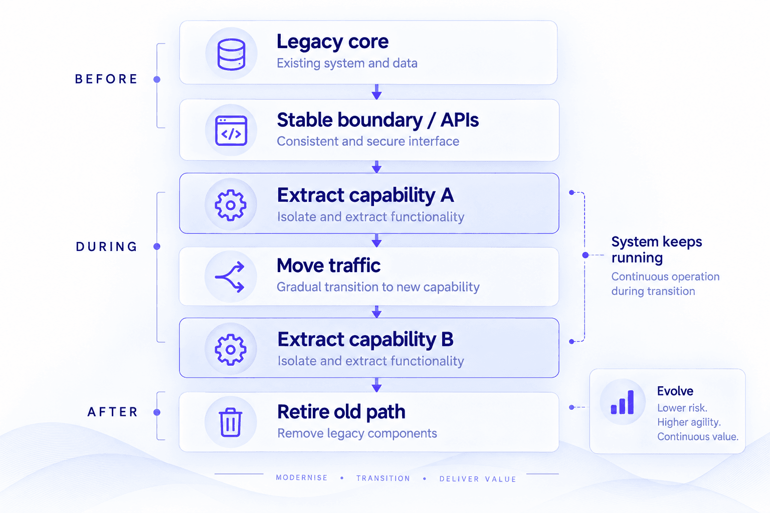 Поэтапная модернизация: стабильная граница API вокруг унаследованного ядра, функции извлекаются по одной с постепенным переносом трафика, пока старый путь не выводится из эксплуатации — а система продолжает работать