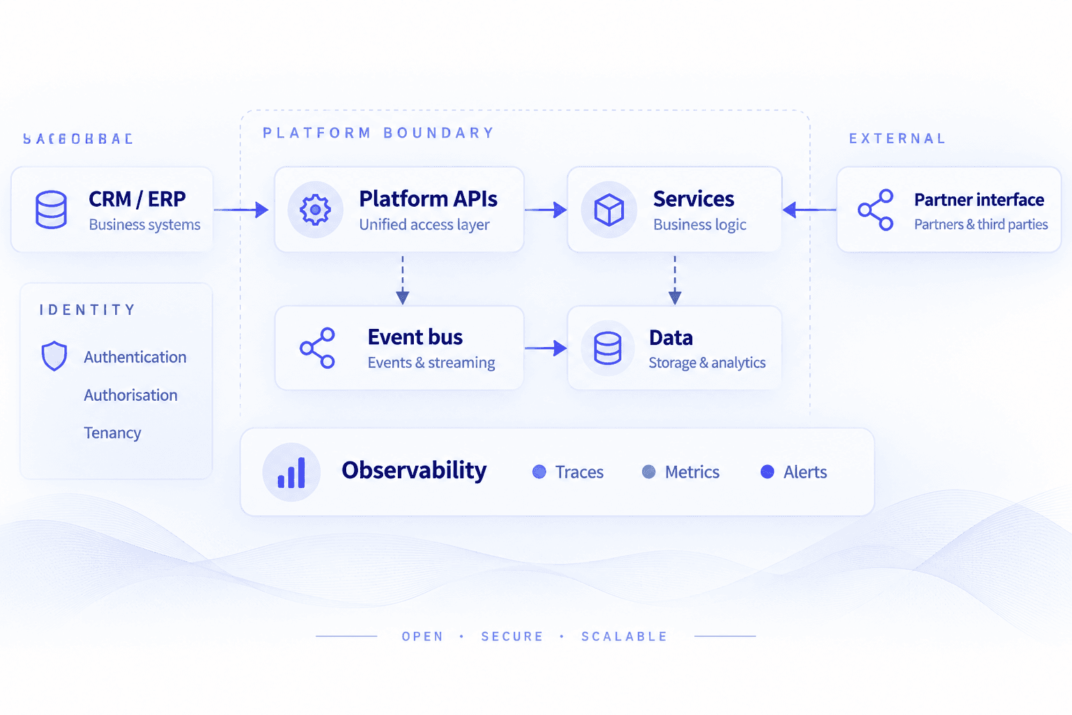 Интеграционная топология: платформенные API и сервисы внутри явной границы, потоки событий к данным, граница идентификации, наблюдаемость и контролируемый интерфейс для внешних партнёров